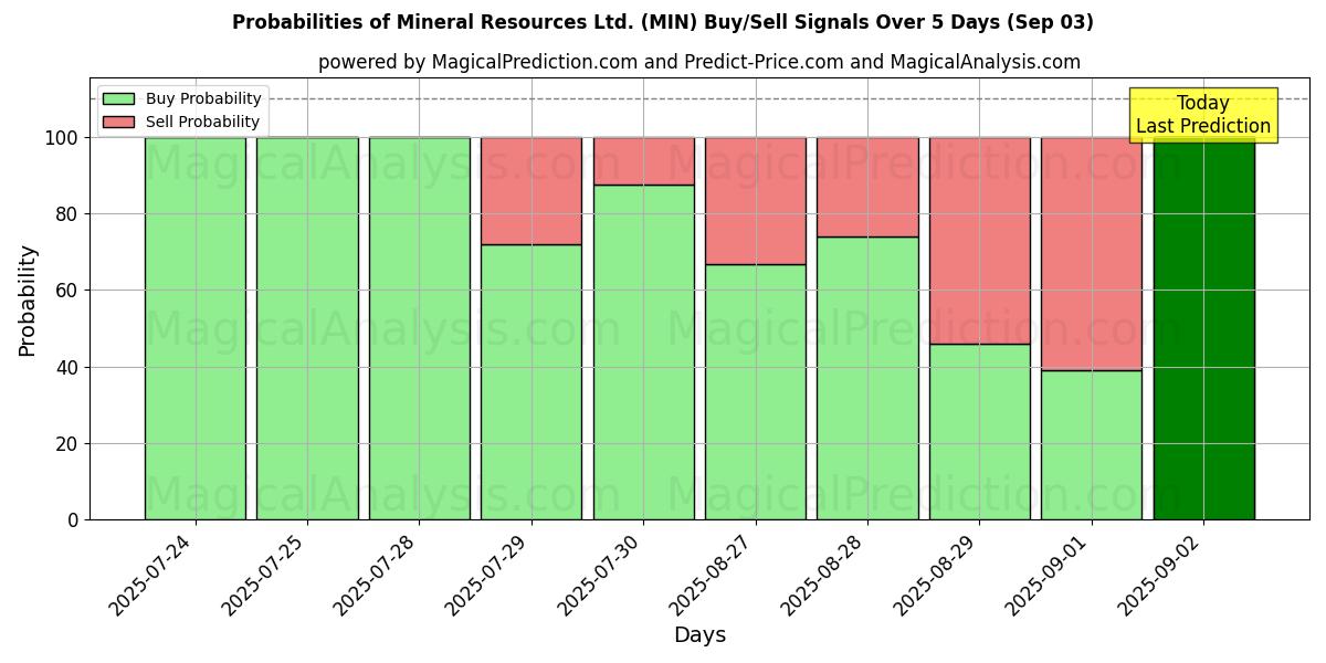 Probabilities of Mineral Resources Ltd. (MIN) Buy/Sell Signals Using Several AI Models Over 5 Days (03 Sep) 