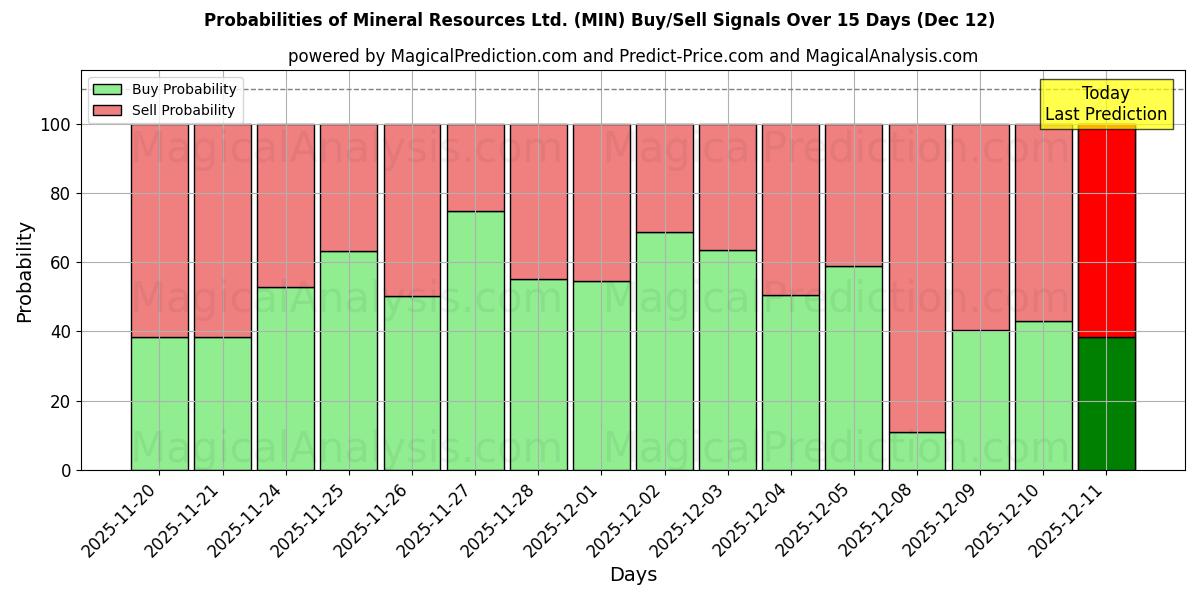Probabilities of Mineral Resources Ltd. (MIN) Buy/Sell Signals Using Several AI Models Over 5 Days (12 Dec) 