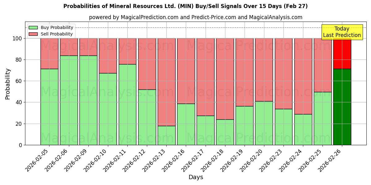 Probabilities of Mineral Resources Ltd. (MIN) Buy/Sell Signals Using Several AI Models Over 5 Days (27 Feb) 