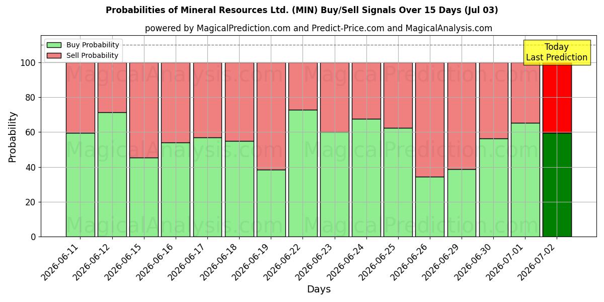 Probabilities of Mineral Resources Ltd. (MIN) Buy/Sell Signals Using Several AI Models Over 5 Days (03 Jul) 