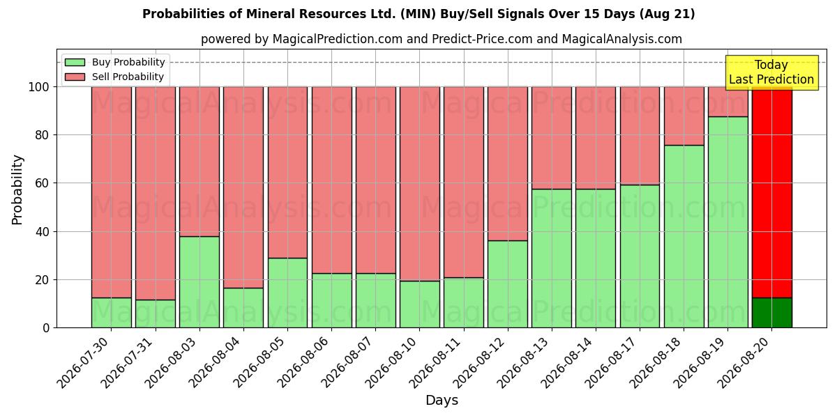 Probabilities of Mineral Resources Ltd. (MIN) Buy/Sell Signals Using Several AI Models Over 5 Days (21 Aug) 