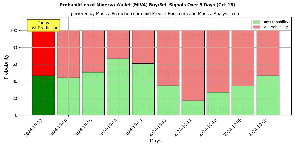 Probabilities of Cartera Minerva (MIVA) Buy/Sell Signals Using Several AI Models Over 5 Days (18 Oct) 