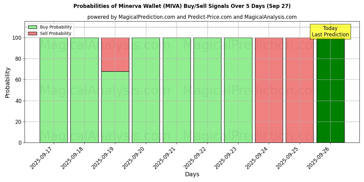 Probabilities of Minerva Wallet (MIVA) Buy/Sell Signals Using Several AI Models Over 5 Days (27 Sep) 