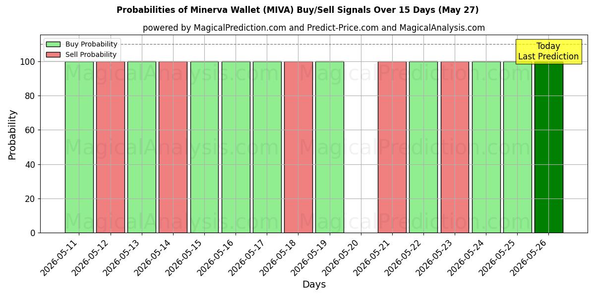 Probabilities of Minerva-Geldbörse (MIVA) Buy/Sell Signals Using Several AI Models Over 5 Days (27 May) 