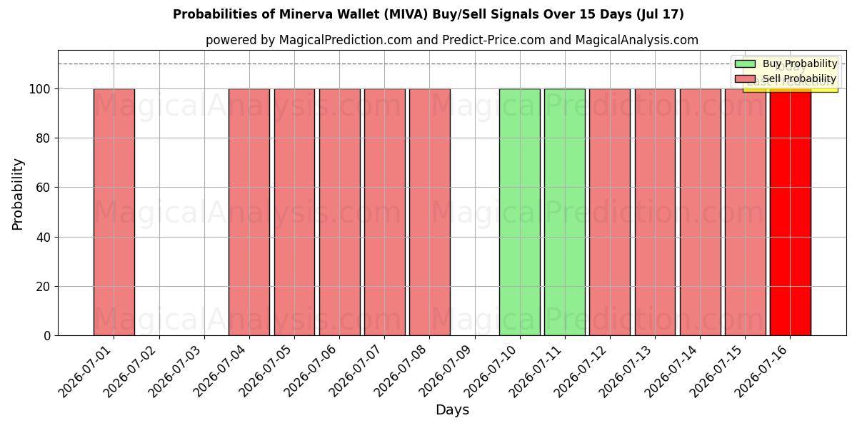 Probabilities of Minerva lommebok (MIVA) Buy/Sell Signals Using Several AI Models Over 5 Days (17 Jul) 