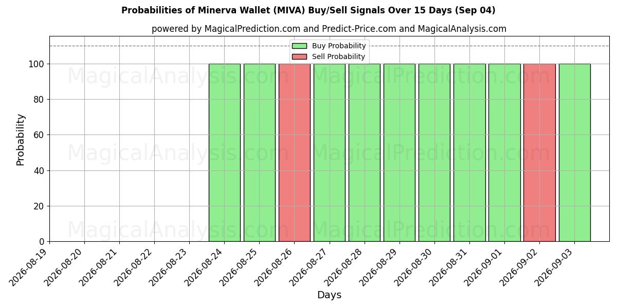 Probabilities of Portafoglio Minerva (MIVA) Buy/Sell Signals Using Several AI Models Over 5 Days (04 Sep) 