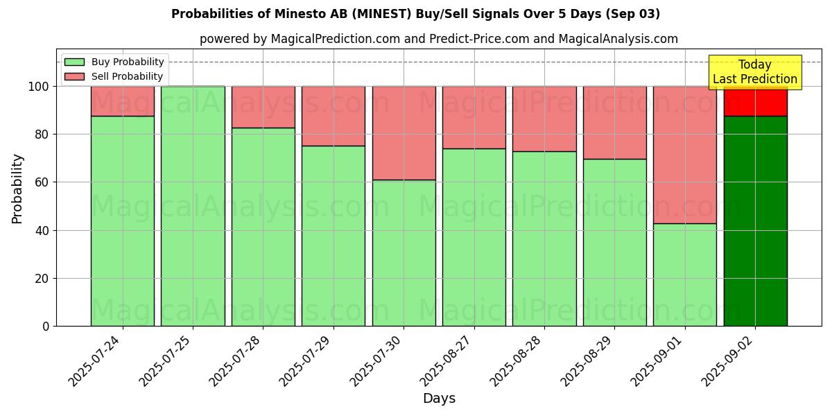 Minesto AB (MINEST) खरीद/विक्रय सिग्नल की संभावनाएँ विभिन्न एआई मॉडलों का उपयोग करते हुए 10 दिनों के दौरान (03 Sep) Probabilities of Minesto AB (MINEST) Buy/Sell Signals Using Several AI Models Over 5 Days (03 Sep)