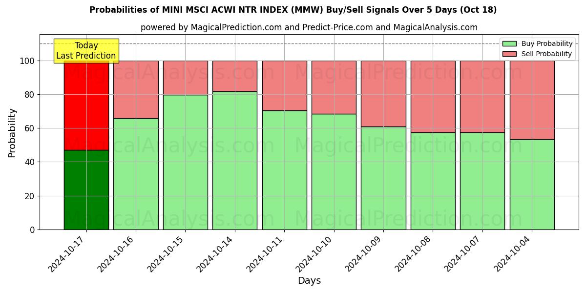 Probabilities of INDICE MINI MSCI ACWI NTR (MMW) Buy/Sell Signals Using Several AI Models Over 5 Days (18 Oct) 