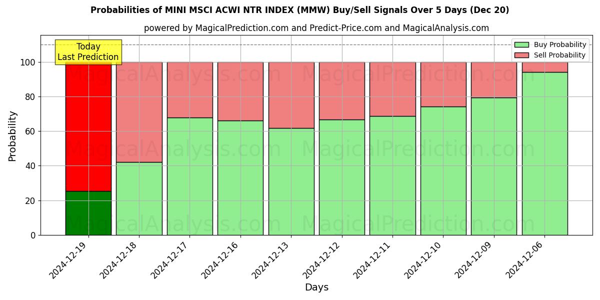 Probabilities of MINI MSCI ACWI NTR INDEX (MMW) Buy/Sell Signals Using Several AI Models Over 5 Days (20 Dec) 