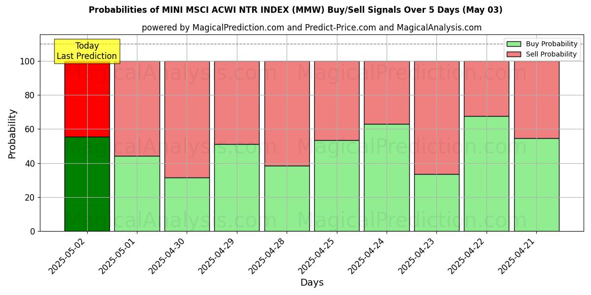 Wahrscheinlichkeiten von MINI MSCI ACWI NTR INDEX (MMW) Kauf-/Verkaufssignalen unter Verwendung mehrerer KI-Modelle über 10 Tage (03 May) Probabilities of MINI MSCI ACWI NTR INDEX (MMW) Buy/Sell Signals Using Several AI Models Over 5 Days (03 May)