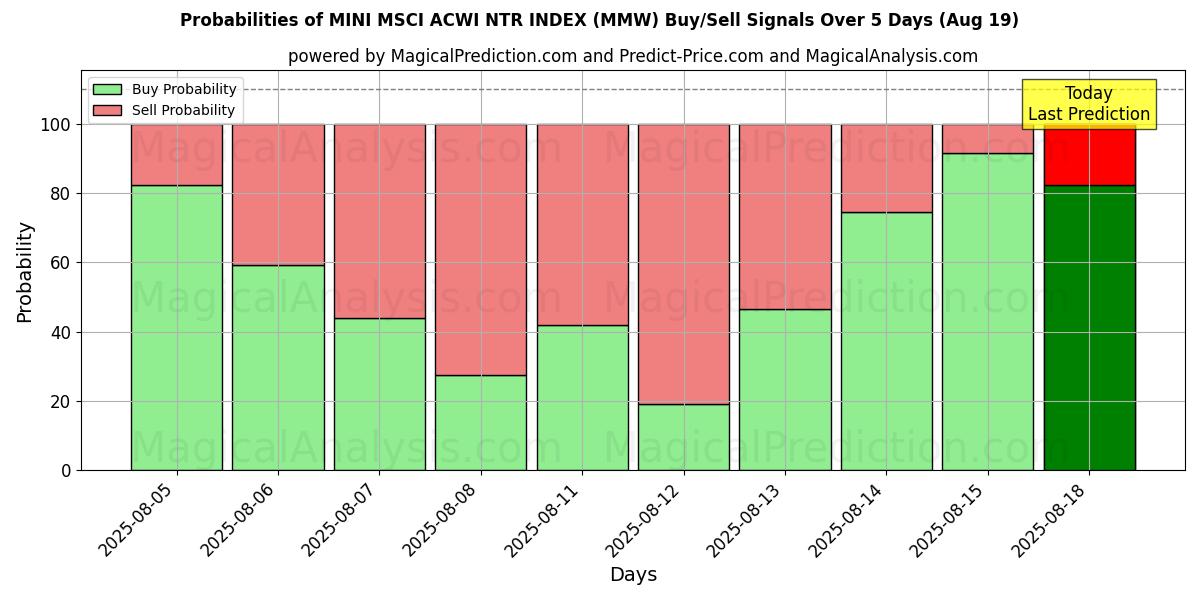Probabilities of ÍNDICE MINI MSCI ACWI NTR (MMW) Buy/Sell Signals Using Several AI Models Over 5 Days (16 Aug) 