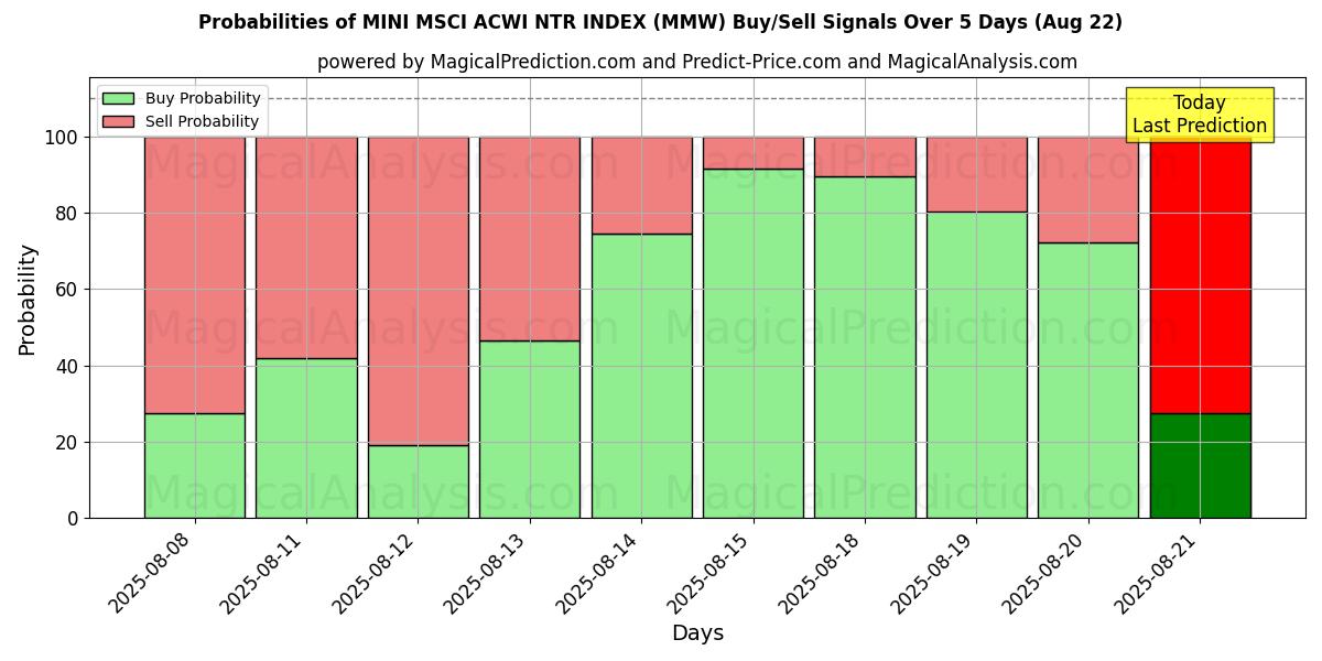 Probabilities of ÍNDICE MINI MSCI ACWI NTR (MMW) Buy/Sell Signals Using Several AI Models Over 5 Days (22 Aug) 
