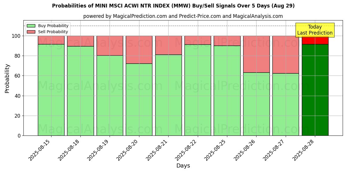 Probabilities of MINI MSCI ACWI NTR INDEX (MMW) Buy/Sell Signals Using Several AI Models Over 5 Days (29 Aug) 