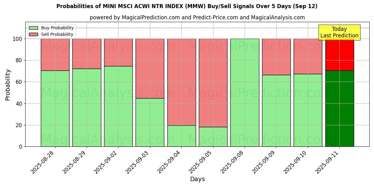 Probabilities of MINI MSCI ACWI NTR INDEX (MMW) Buy/Sell Signals Using Several AI Models Over 5 Days (12 Sep) 