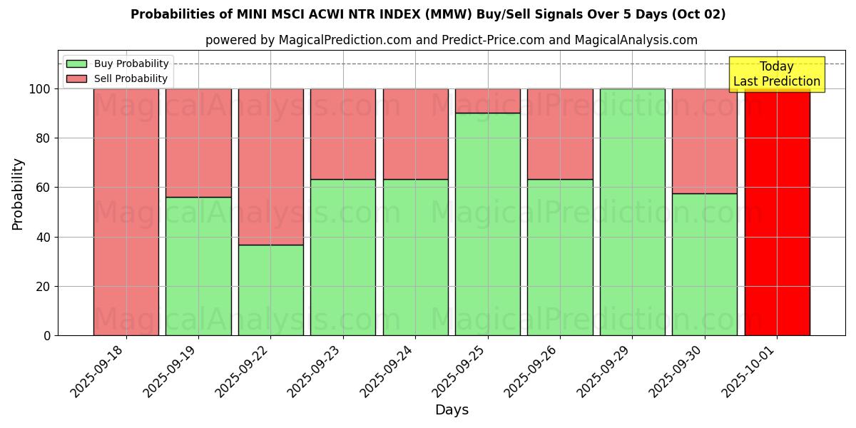 Probabilities of ÍNDICE MINI MSCI ACWI NTR (MMW) Buy/Sell Signals Using Several AI Models Over 5 Days (02 Oct) 