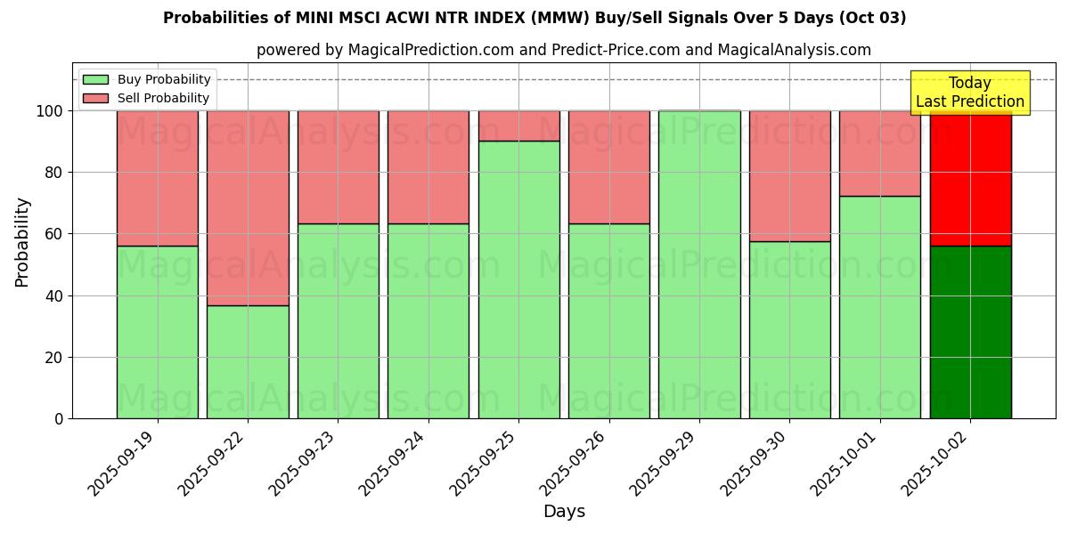 Probabilities of MINI MSCI ACWI NTR INDEX (MMW) Buy/Sell Signals Using Several AI Models Over 5 Days (03 Oct) 