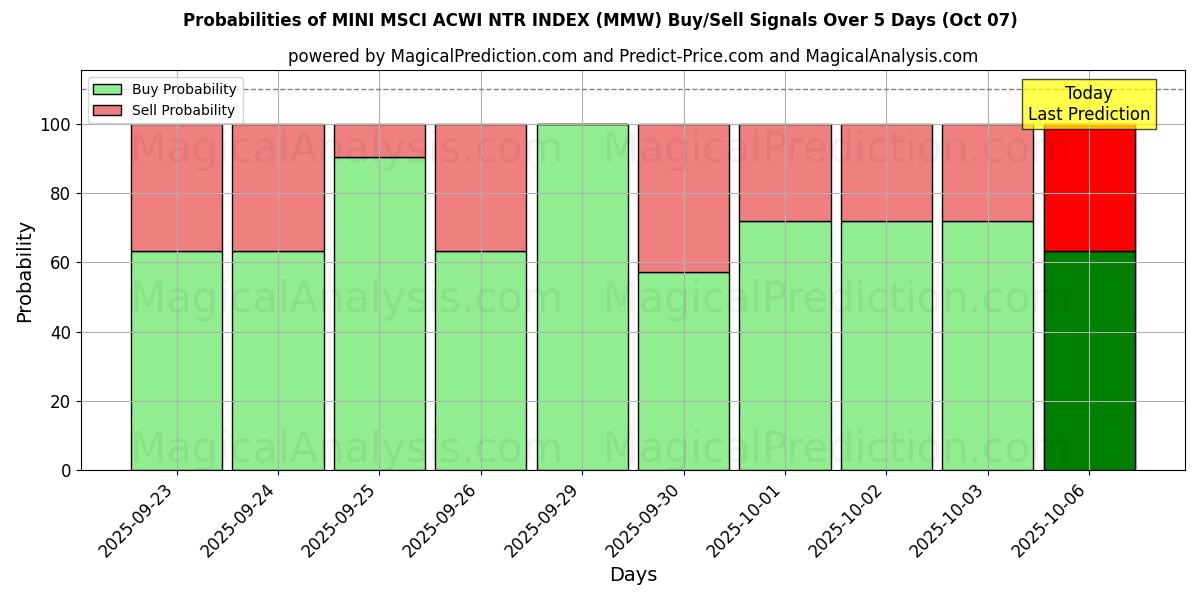 Probabilities of ÍNDICE MINI MSCI ACWI NTR (MMW) Buy/Sell Signals Using Several AI Models Over 5 Days (07 Oct) 