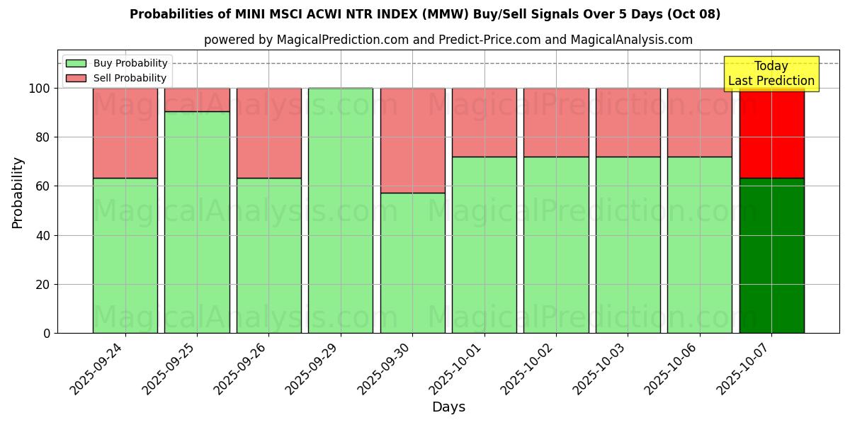 Probabilities of मिनी एमएससीआई एसीडब्ल्यूआई एनटीआर इंडेक्स (MMW) Buy/Sell Signals Using Several AI Models Over 5 Days (08 Oct) 