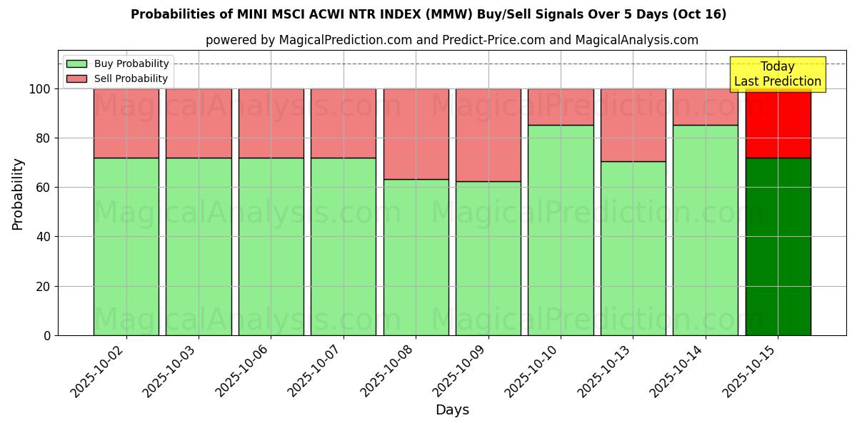 Probabilities of MINI MSCI ACWI NTR INDEX (MMW) Buy/Sell Signals Using Several AI Models Over 10 Days (15 Oct) Probabilities of MINI MSCI ACWI NTR INDEX (MMW) Buy/Sell Signals Using Several AI Models Over 5 Days (15 Oct)