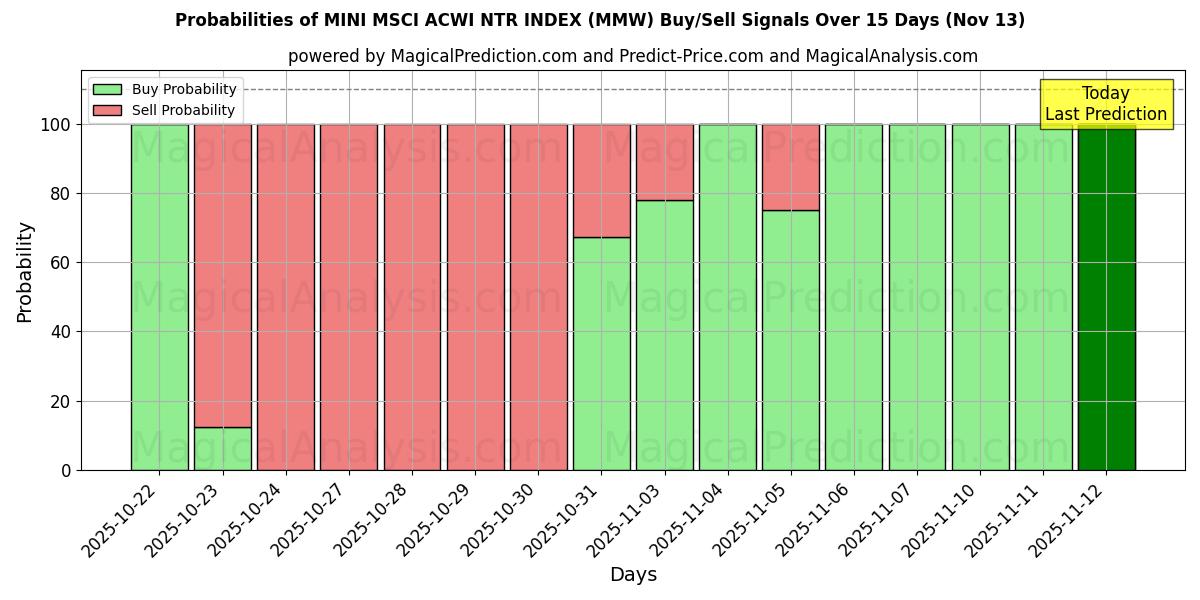 Probabilities of MINI MSCI ACWI NTR INDEX (MMW) Buy/Sell Signals Using Several AI Models Over 5 Days (13 Nov) 