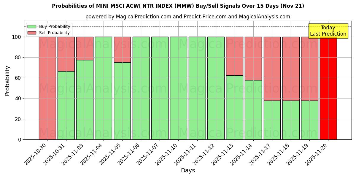 Probabilities of मिनी एमएससीआई एसीडब्ल्यूआई एनटीआर इंडेक्स (MMW) Buy/Sell Signals Using Several AI Models Over 5 Days (21 Nov) 