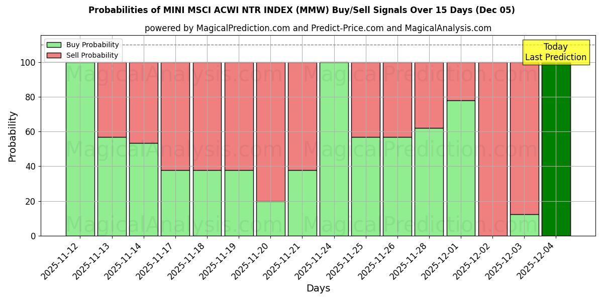 Probabilities of MINI MSCI ACWI NTR INDEX (MMW) Buy/Sell Signals Using Several AI Models Over 5 Days (05 Dec) 