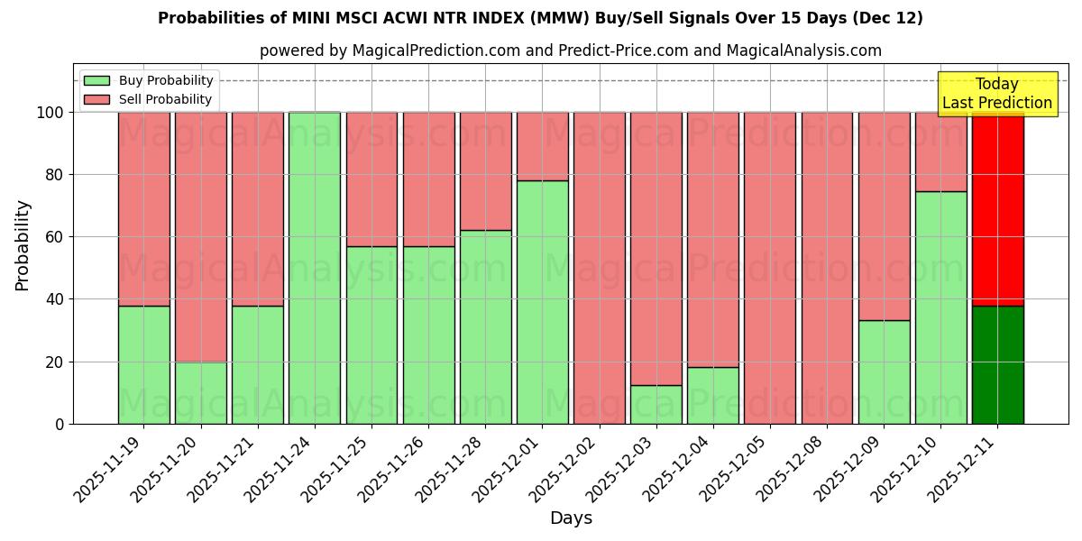 Probabilities of ÍNDICE MINI MSCI ACWI NTR (MMW) Buy/Sell Signals Using Several AI Models Over 5 Days (12 Dec) 