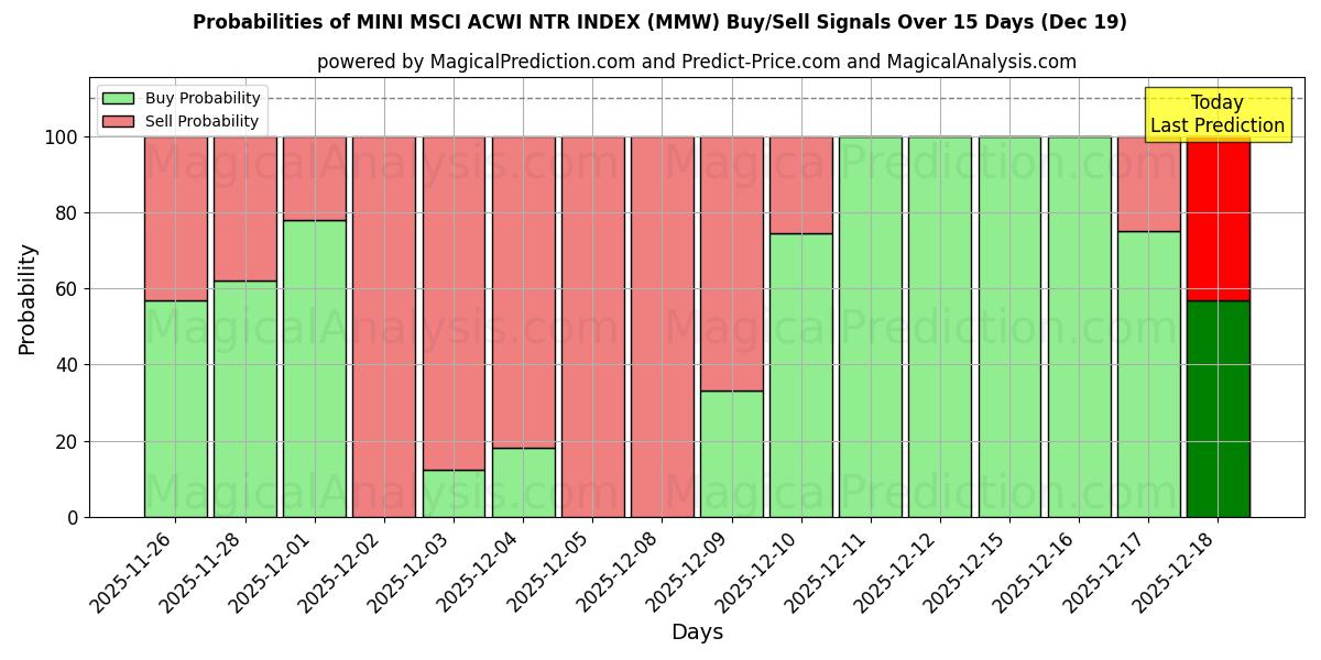 Probabilities of MINI MSCI ACWI NTR-INDEKS (MMW) Buy/Sell Signals Using Several AI Models Over 5 Days (19 Dec) 