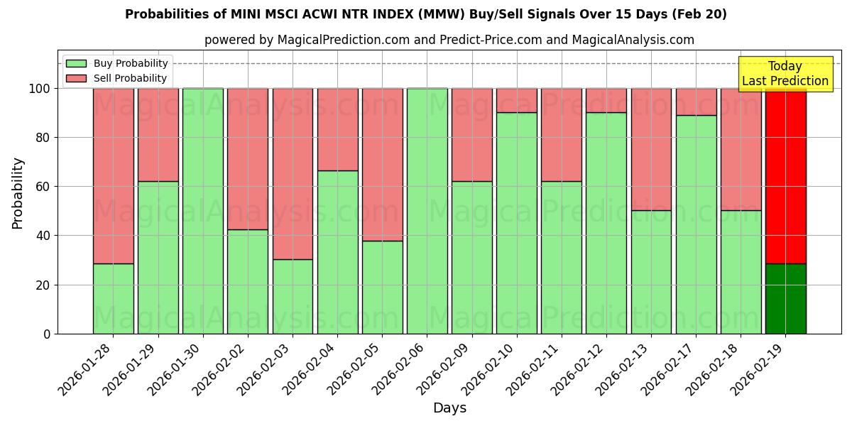 Probabilities of MINI MSCI ACWI NTR INDEKSI (MMW) Buy/Sell Signals Using Several AI Models Over 5 Days (20 Feb) 