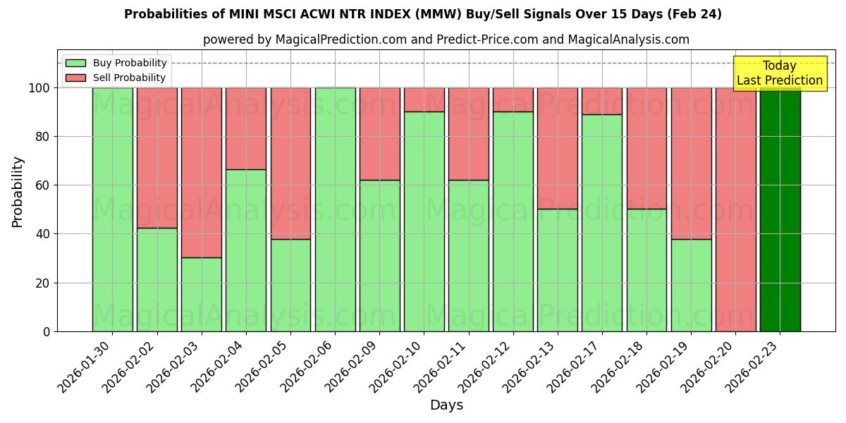 Probabilities of 迷你 MSCI ACWI NTR 指数 (MMW) Buy/Sell Signals Using Several AI Models Over 5 Days (24 Feb) 
