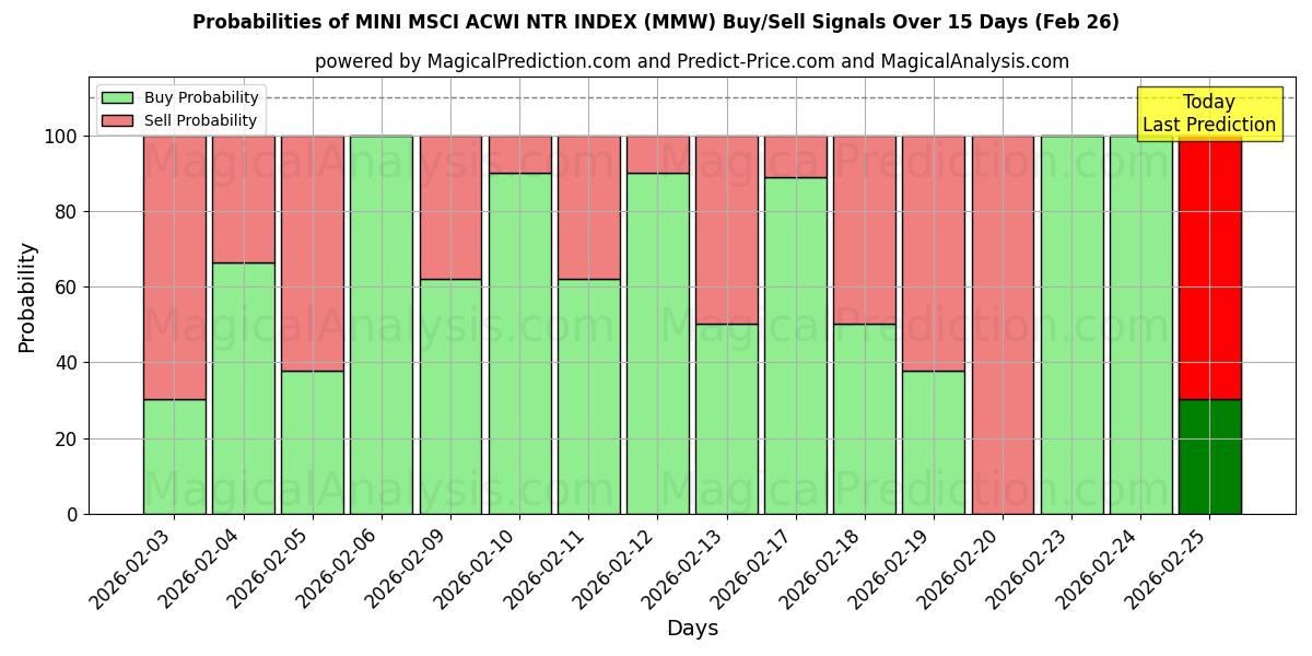 Probabilities of 미니 MSCI ACWI NTR 인덱스 (MMW) Buy/Sell Signals Using Several AI Models Over 5 Days (26 Feb) 