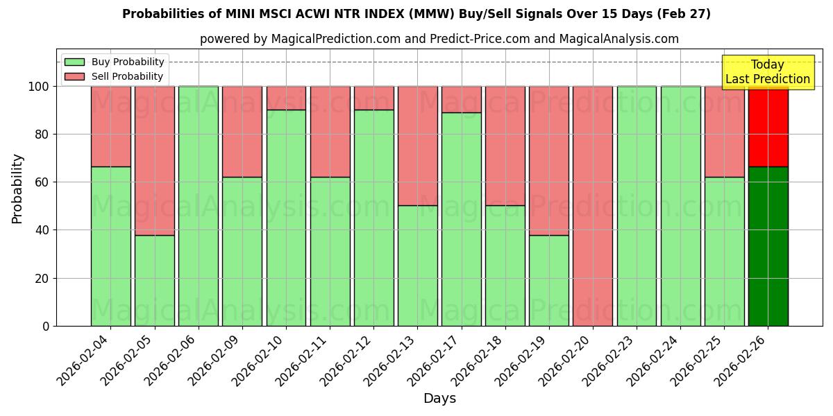 Probabilities of MINI MSCI ACWI NTR INDEX (MMW) Buy/Sell Signals Using Several AI Models Over 5 Days (27 Feb) 