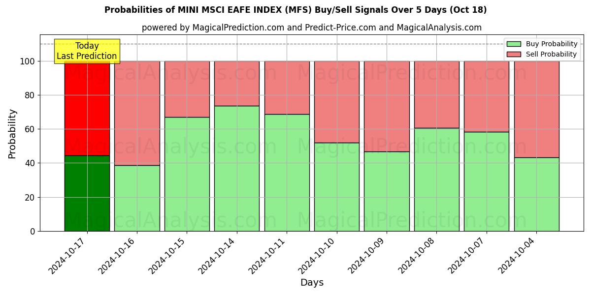 Probabilities of MINI MSCI EAFE INDEX (MFS) Buy/Sell Signals Using Several AI Models Over 5 Days (18 Oct) 