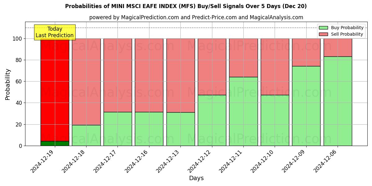 Probabilities of MINI MSCI EAFE INDEX (MFS) Buy/Sell Signals Using Several AI Models Over 5 Days (20 Dec) 