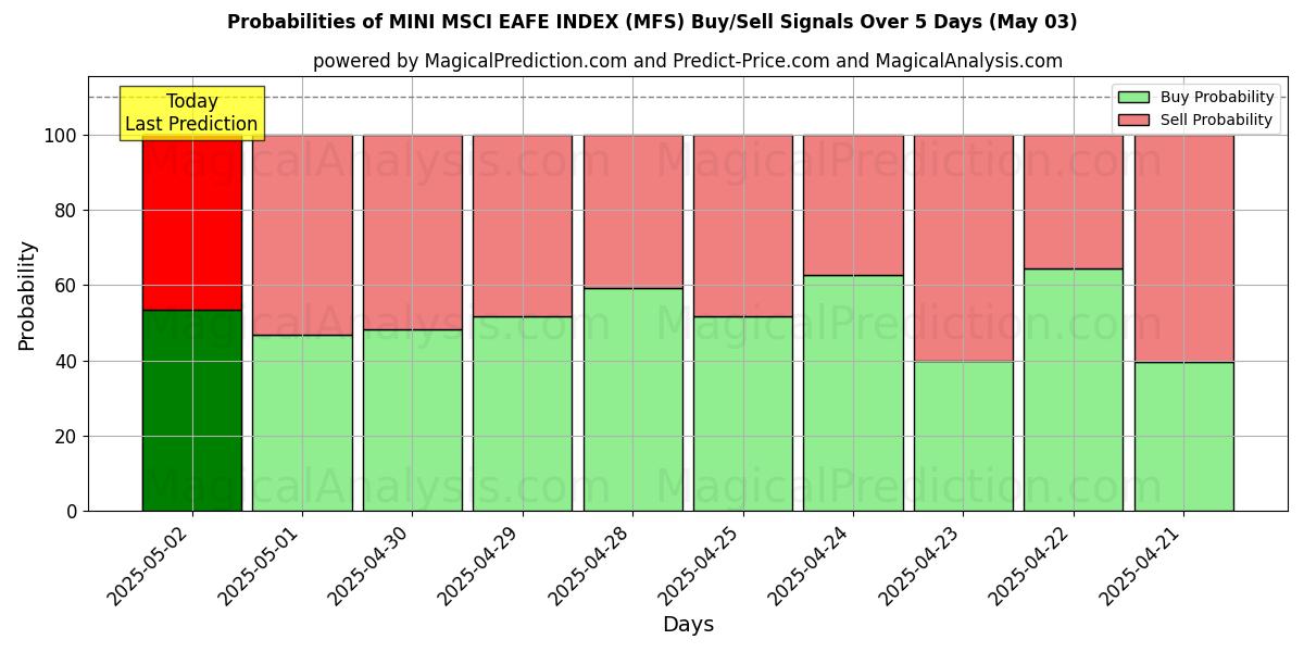 10日間(MINI MSCI EAFE インデックス (MFS))の複数のAIモデルによる03 Mayの買い/売りシグナルの確率 Probabilities of MINI MSCI EAFE インデックス (MFS) Buy/Sell Signals Using Several AI Models Over 5 Days (03 May)