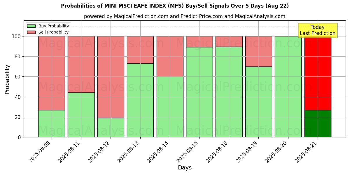 Probabilities of MINI MSCI EAFE INDEX (MFS) Buy/Sell Signals Using Several AI Models Over 5 Days (16 Aug) 