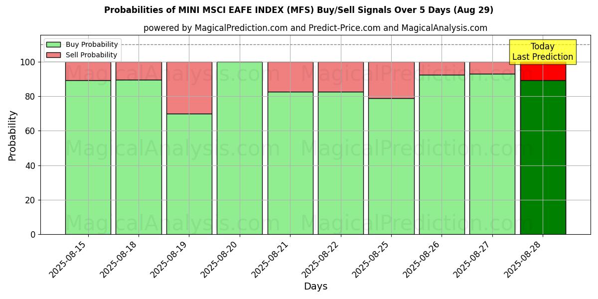 Probabilities of MINI MSCI EAFE INDEX (MFS) Buy/Sell Signals Using Several AI Models Over 5 Days (28 Aug) 