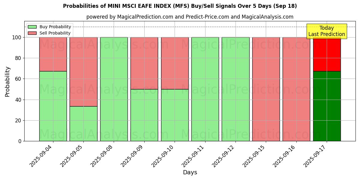 Probabilities of MINI MSCI EAFE INDEX (MFS) Buy/Sell Signals Using Several AI Models Over 5 Days (18 Sep) 
