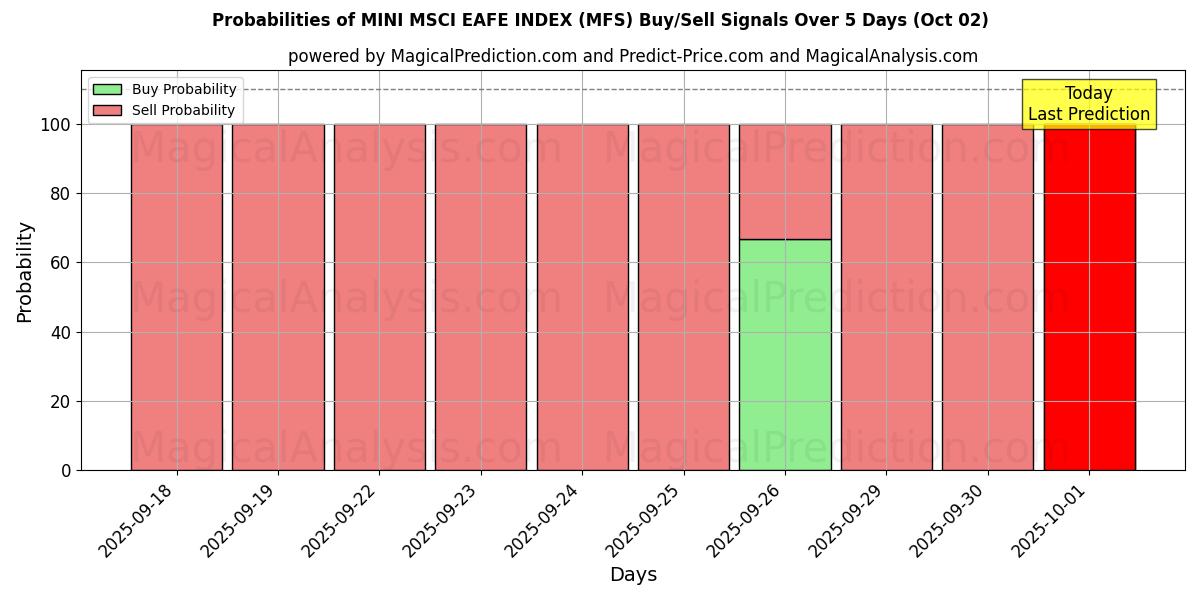 Probabilities of MINI MSCI EAFE INDEKSI (MFS) Buy/Sell Signals Using Several AI Models Over 5 Days (02 Oct) 