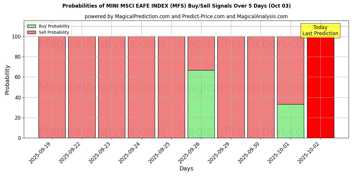 Probabilities of MINI MSCI EAFE INDEX (MFS) Buy/Sell Signals Using Several AI Models Over 5 Days (03 Oct) 