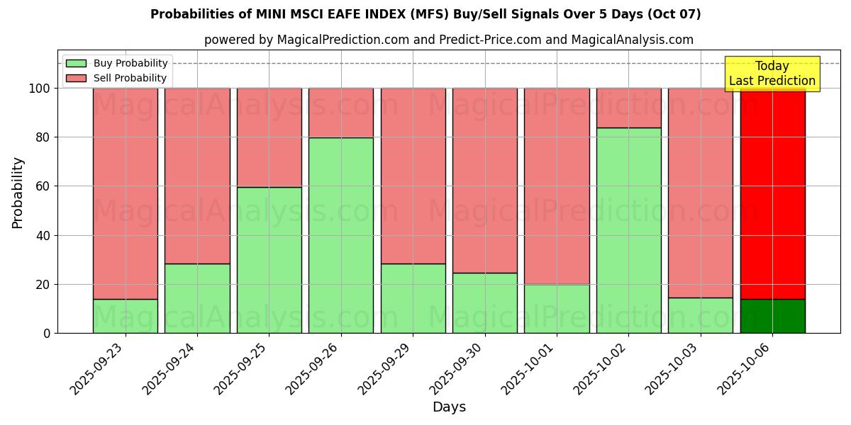 Probabilities of ИНДЕКС MINI MSCI EAFE (MFS) Buy/Sell Signals Using Several AI Models Over 5 Days (07 Oct) 