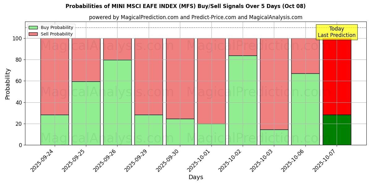 Probabilities of INDICE MINI MSCI EAEO (MFS) Buy/Sell Signals Using Several AI Models Over 5 Days (08 Oct) 