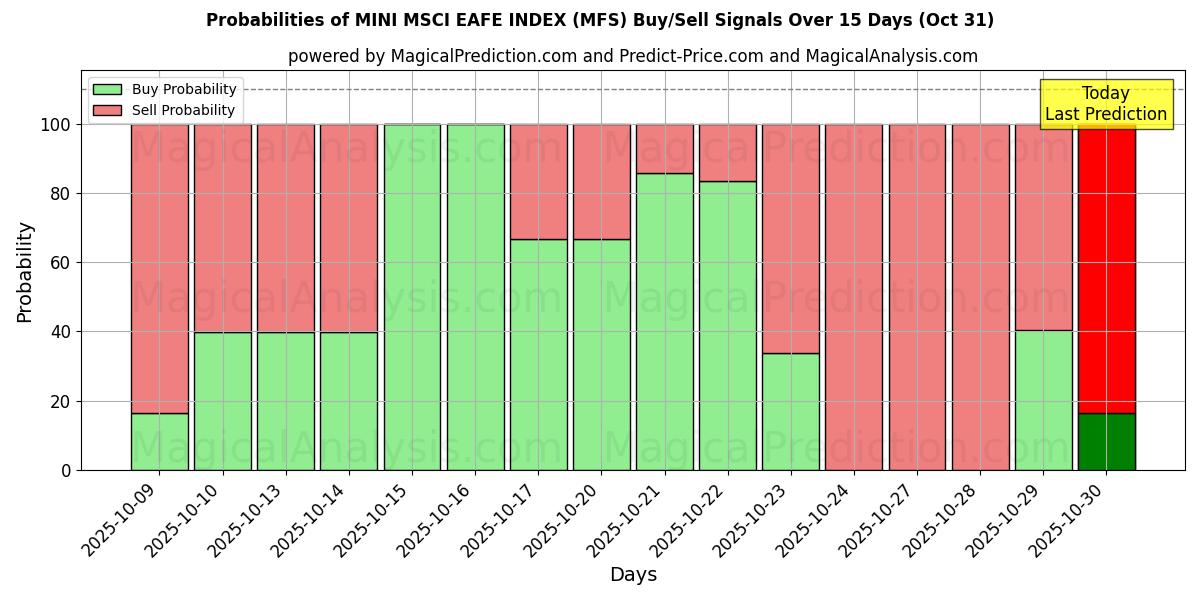 Probabilities of MINI MSCI EAFE INDEX (MFS) Buy/Sell Signals Using Several AI Models Over 5 Days (31 Oct) 