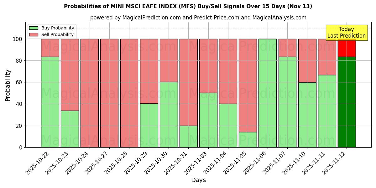 Probabilities of MINI MSCI EAFE INDEX (MFS) Buy/Sell Signals Using Several AI Models Over 5 Days (13 Nov) 
