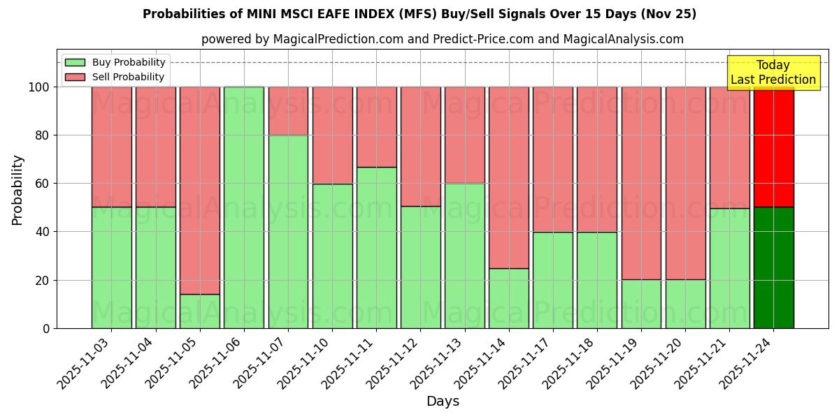 Probabilities of MINI MSCI EAFE INDEX (MFS) Buy/Sell Signals Using Several AI Models Over 5 Days (25 Nov) 