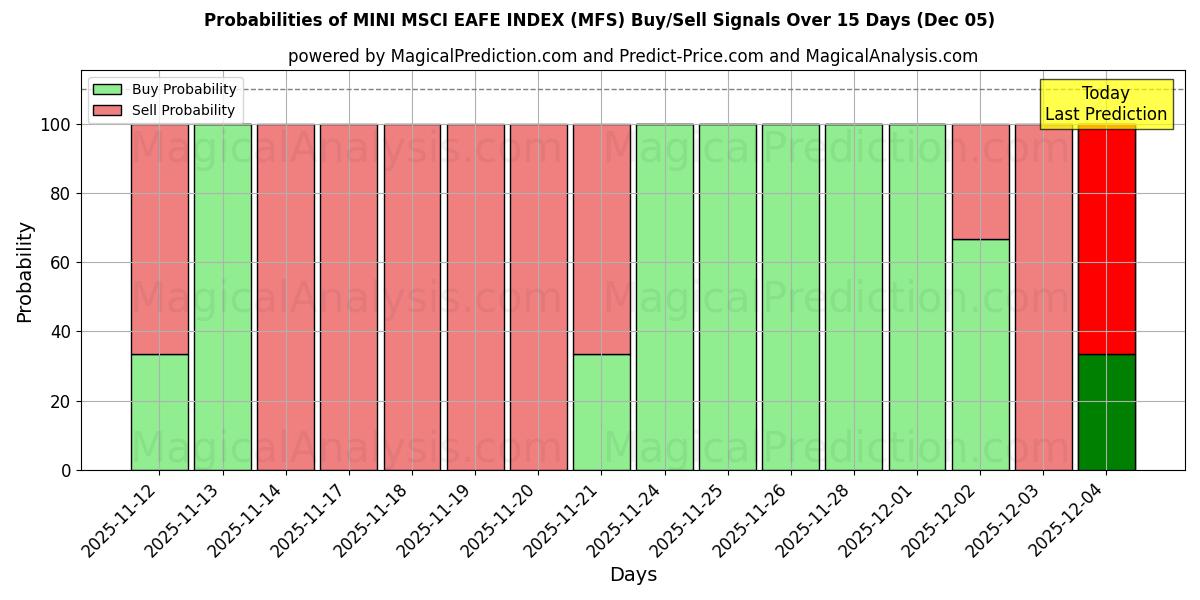 Probabilities of MINI MSCI EAFE INDEX (MFS) Buy/Sell Signals Using Several AI Models Over 5 Days (05 Dec) 
