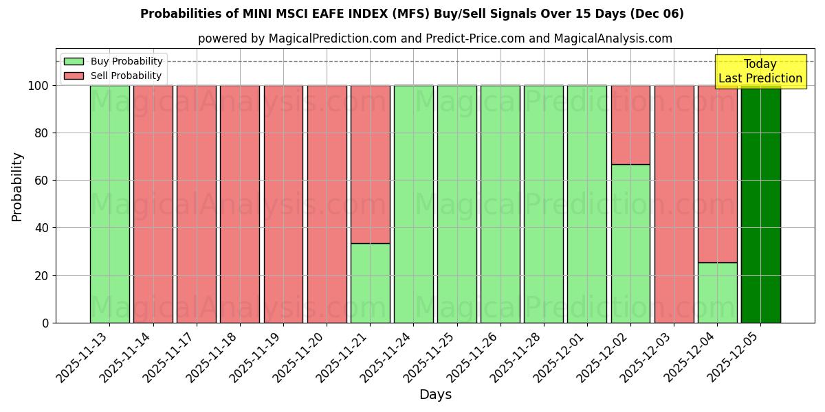 Probabilities of MINI MSCI EAFE INDEX (MFS) Buy/Sell Signals Using Several AI Models Over 5 Days (06 Dec) 