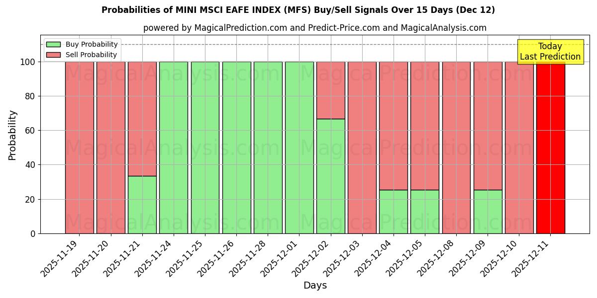 Probabilities of 迷你 MSCI EAFE 指数 (MFS) Buy/Sell Signals Using Several AI Models Over 5 Days (12 Dec) 