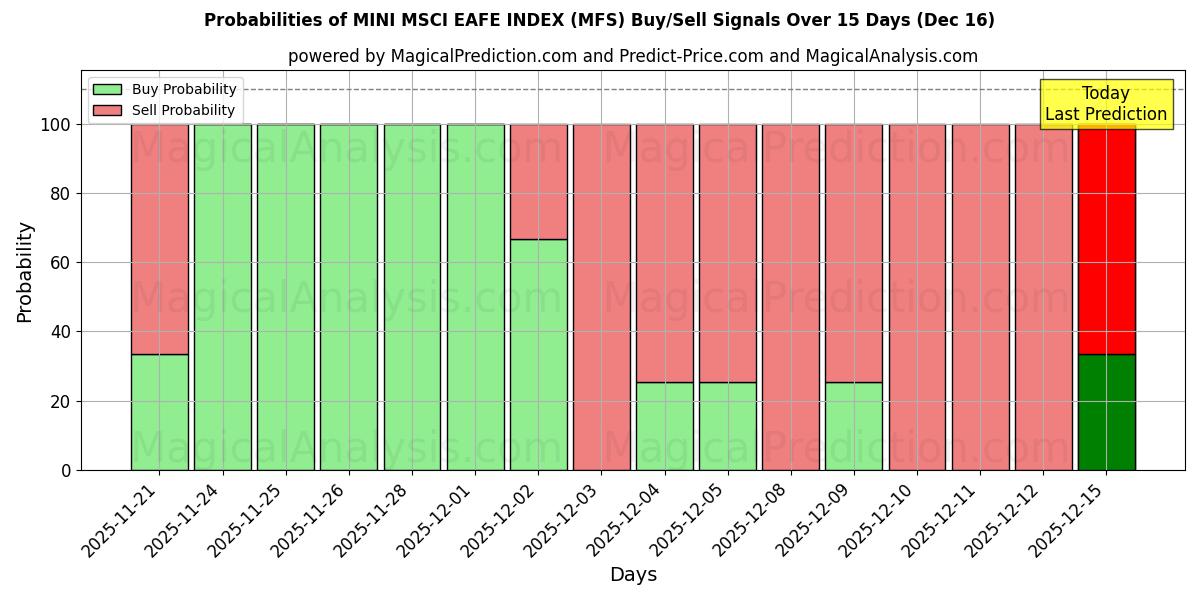 Probabilities of MINI MSCI EAFE INDEX (MFS) Buy/Sell Signals Using Several AI Models Over 5 Days (16 Dec) 