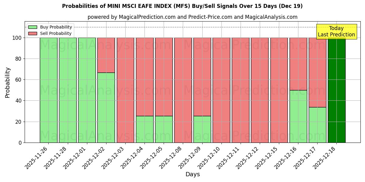 Probabilities of MINI MSCI EAFE INDEX (MFS) Buy/Sell Signals Using Several AI Models Over 5 Days (19 Dec) 